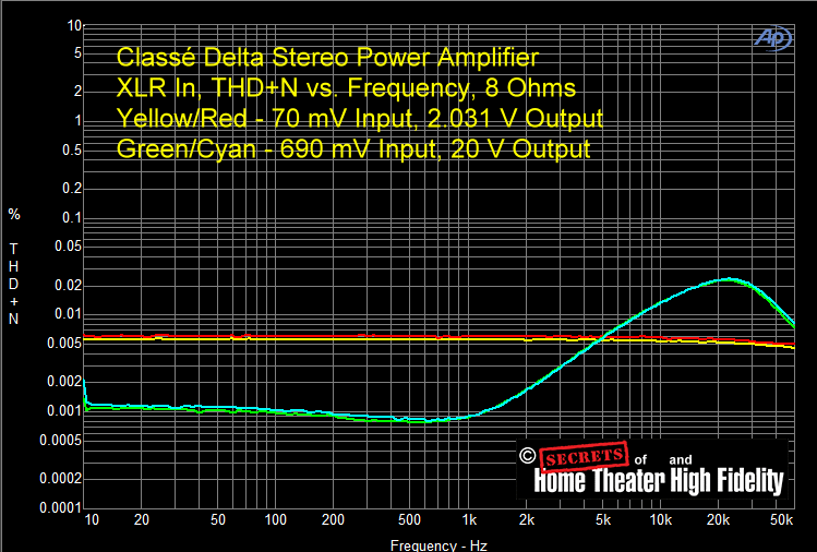 Fig-42-Classe-Delta-Power-Amplifier-XLR-In-THDN-vs-Frequency-8-Ohms-Yellow-Red-70-mV-Green-Cyan-690-.031-V-20.01-V-Output.gif